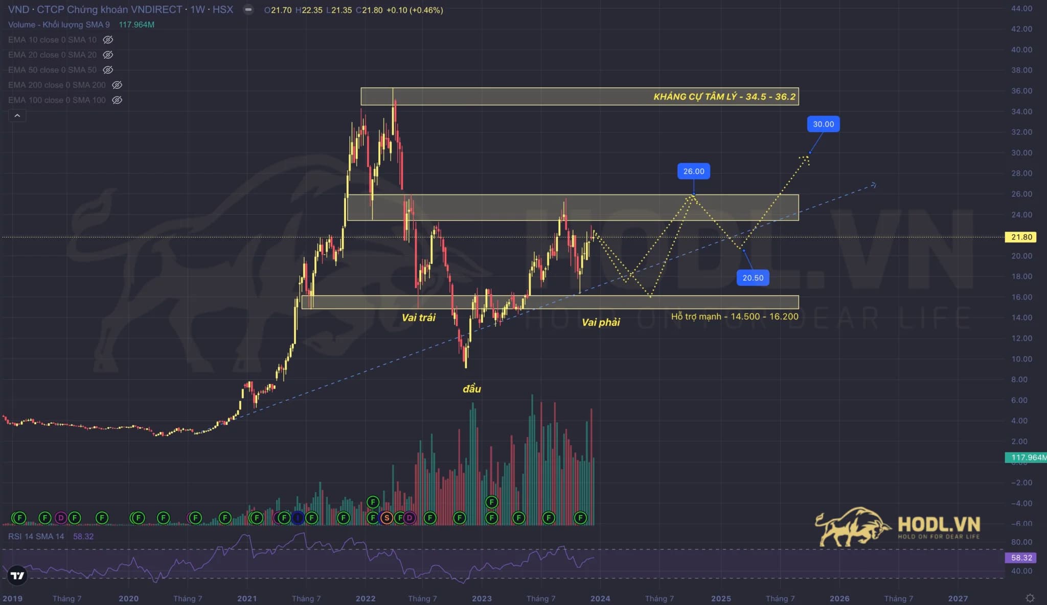 Phân tích cổ phiếu VND 2024: Nguy cơ mất Top #3 thị phần môi giới, cơ hội vẫn còn